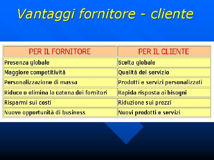 Vantaggi fornitore - cliente 