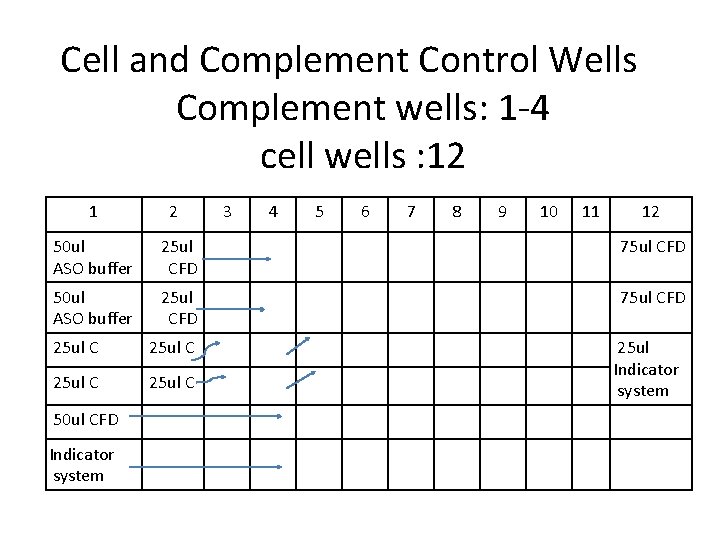 Cell and Complement Control Wells Complement wells: 1 -4 cell wells : 12 1