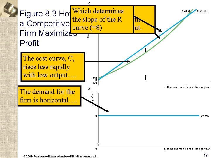 (a) The cost curve, C, rises less rapidly with low output…. The demand for