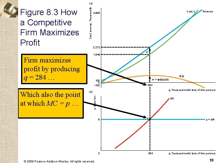 Revenue 2, 272 1, 846 Firm maximizes profit by producing q = 284 …