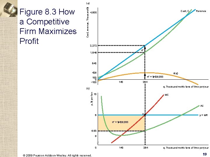 Figure 8. 3 How a Competitive Firm Maximizes Profit Cost, revenue, Thousand $ (a)