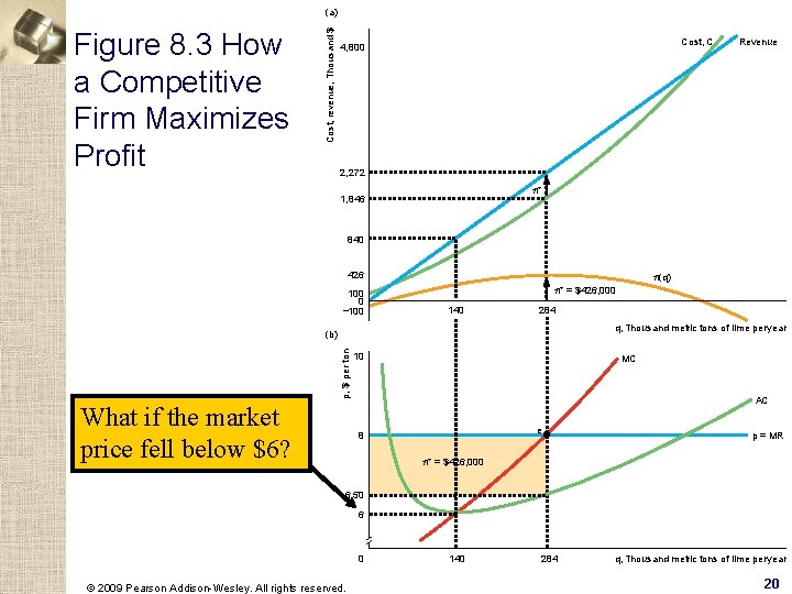 Figure 8. 3 How a Competitive Firm Maximizes Profit Cost, revenue, Thousand $ (a)