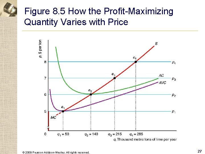 Figure 8. 5 How the Profit-Maximizing Quantity Varies with Price © 2009 Pearson Addison-Wesley.