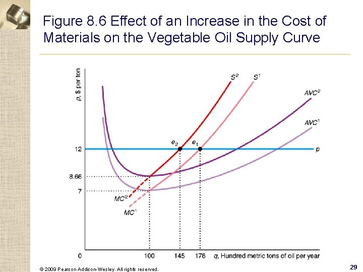 Figure 8. 6 Effect of an Increase in the Cost of Materials on the