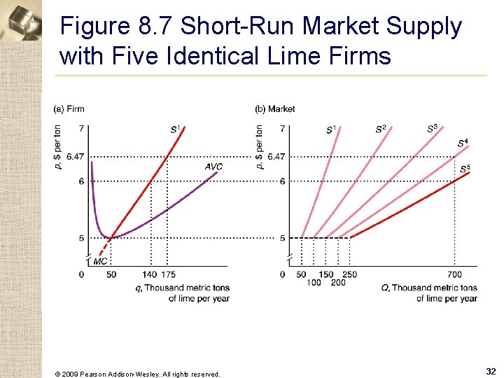 Figure 8. 7 Short-Run Market Supply with Five Identical Lime Firms © 2009 Pearson