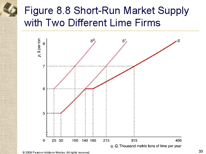 Figure 8. 8 Short-Run Market Supply with Two Different Lime Firms © 2009 Pearson