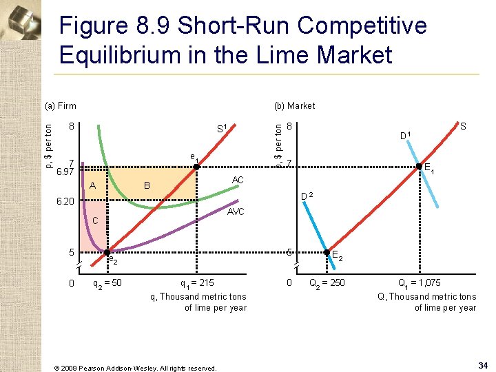 Figure 8. 9 Short-Run Competitive Equilibrium in the Lime Market (b) Market 8 S