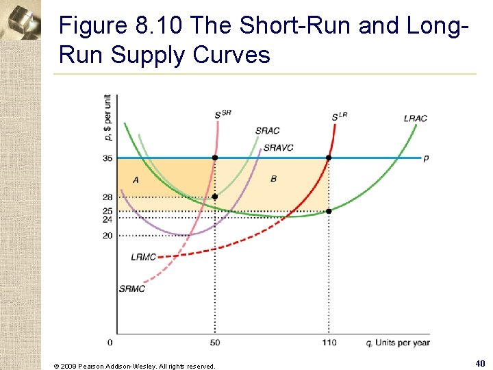 Figure 8. 10 The Short-Run and Long. Run Supply Curves © 2009 Pearson Addison-Wesley.