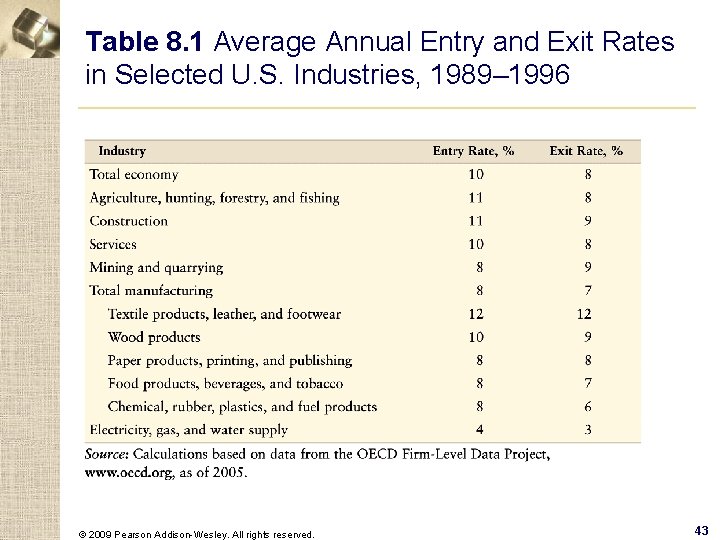 Table 8. 1 Average Annual Entry and Exit Rates in Selected U. S. Industries,