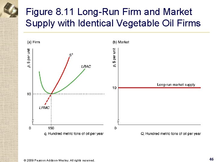 Figure 8. 11 Long-Run Firm and Market Supply with Identical Vegetable Oil Firms ©