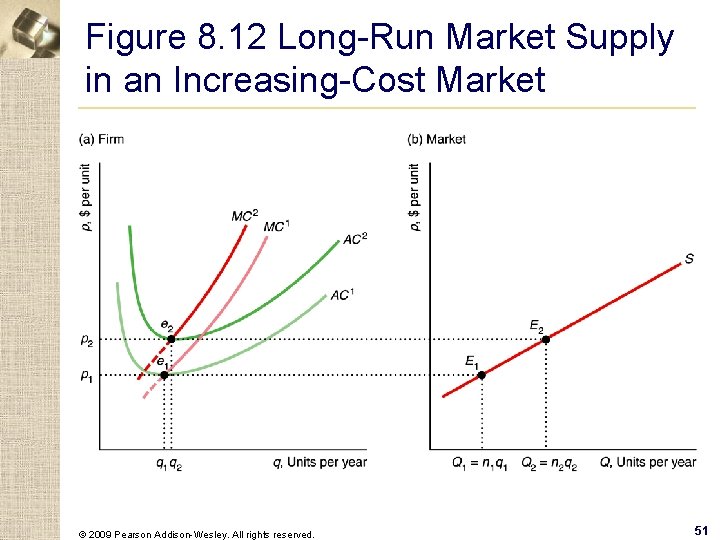 Figure 8. 12 Long-Run Market Supply in an Increasing-Cost Market © 2009 Pearson Addison-Wesley.