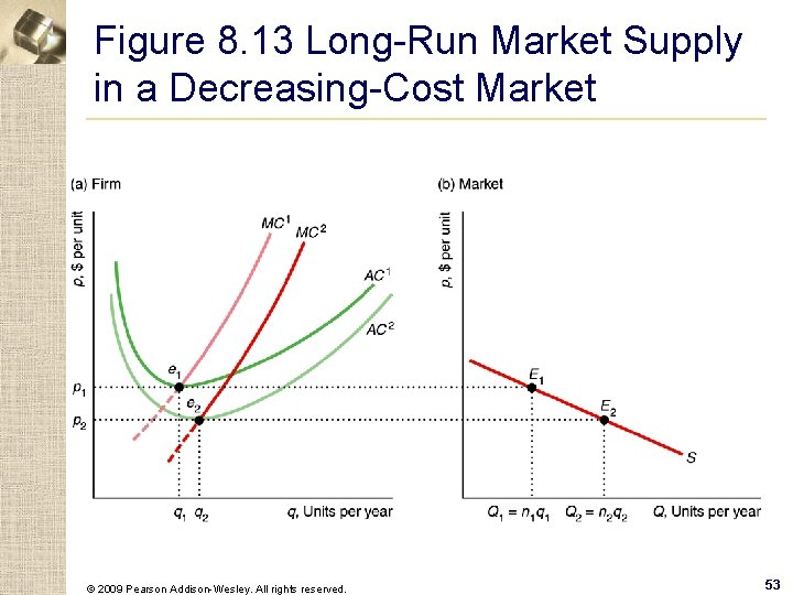 Figure 8. 13 Long-Run Market Supply in a Decreasing-Cost Market © 2009 Pearson Addison-Wesley.