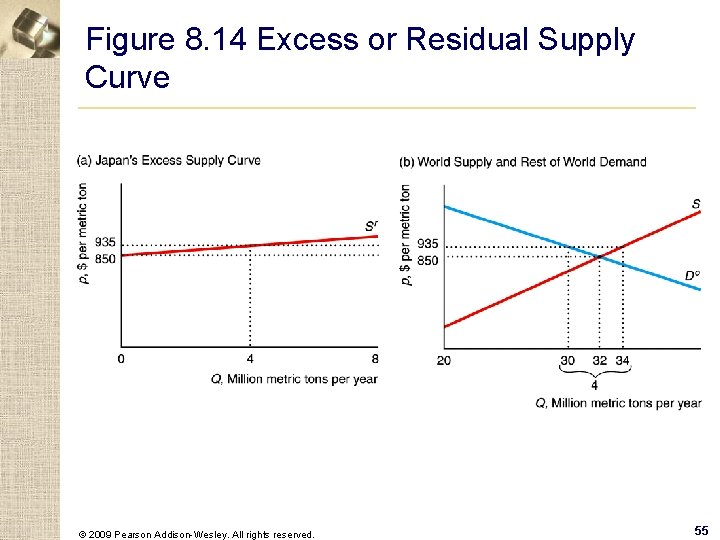 Figure 8. 14 Excess or Residual Supply Curve © 2009 Pearson Addison-Wesley. All rights