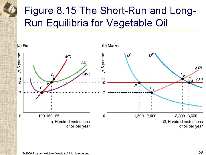 Figure 8. 15 The Short-Run and Long. Run Equilibria for Vegetable Oil © 2009