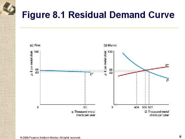 Figure 8. 1 Residual Demand Curve © 2009 Pearson Addison-Wesley. All rights reserved. 6