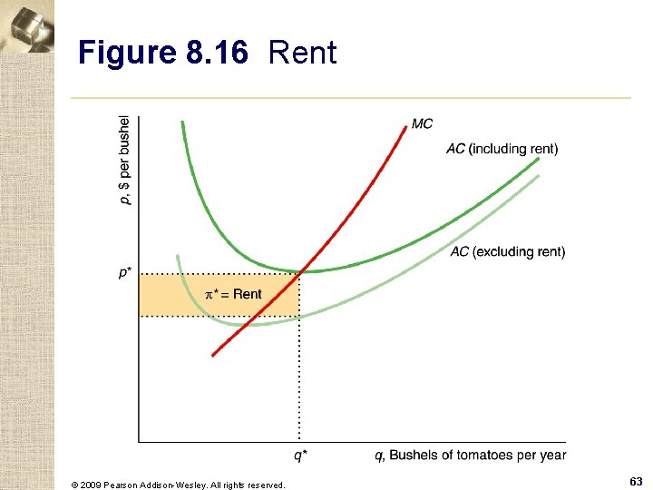 Figure 8. 16 Rent © 2009 Pearson Addison-Wesley. All rights reserved. 63 