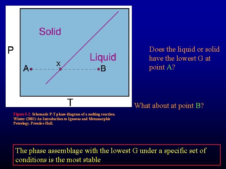 Does the liquid or solid have the lowest G at point A? What about