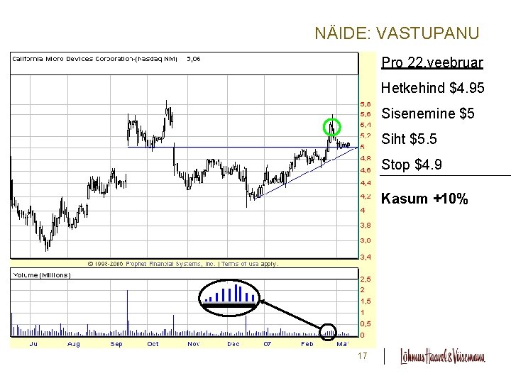 NÄIDE: VASTUPANU Pro 22. veebruar Hetkehind $4. 95 Sisenemine $5 Siht $5. 5 Stop NÄIDE: VASTUPANU Pro 22. veebruar Hetkehind $4. 95 Sisenemine $5 Siht $5. 5 Stop