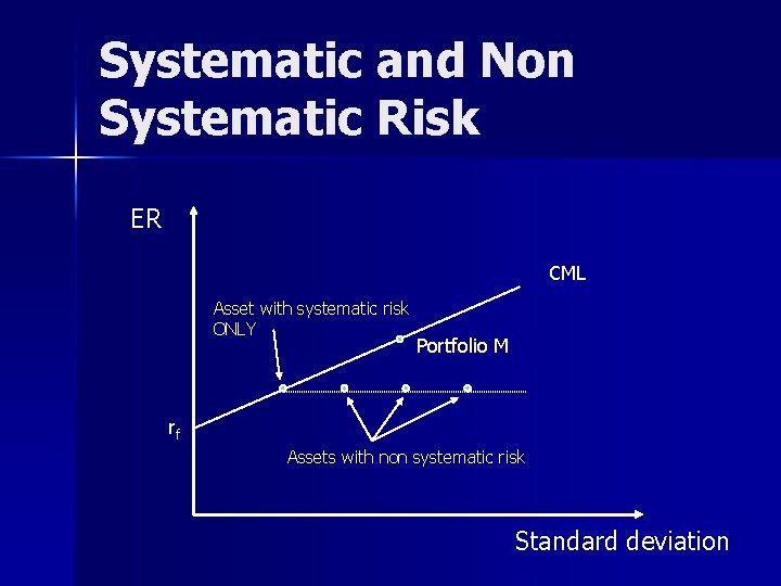 Systematic and Non Systematic Risk ER CML Asset with systematic risk ONLY Portfolio M