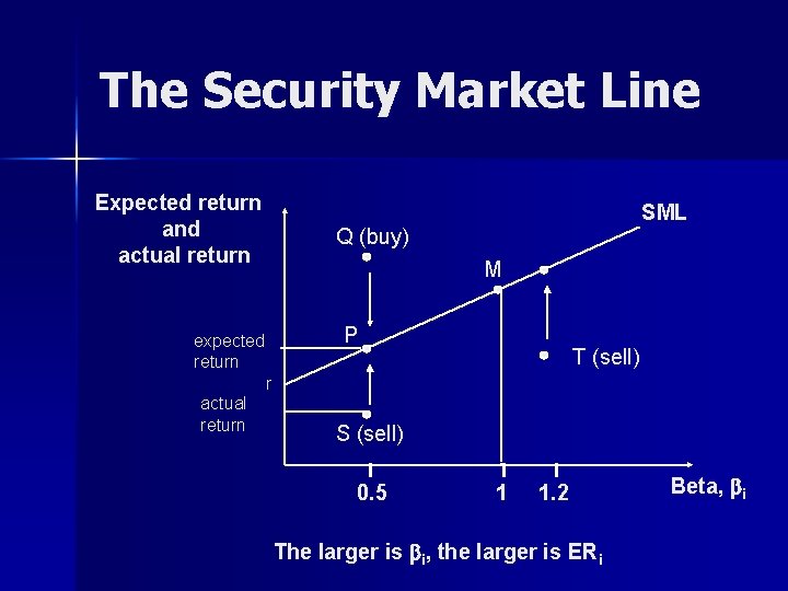 The Security Market Line Expected return and actual return SML Q (buy) M P