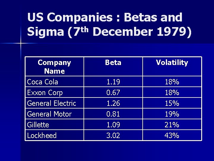 US Companies : Betas and Sigma (7 th December 1979) Company Name Coca Cola