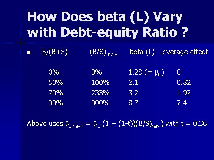 How Does beta (L) Vary with Debt-equity Ratio ? n B/(B+S) 0% 50% 70%