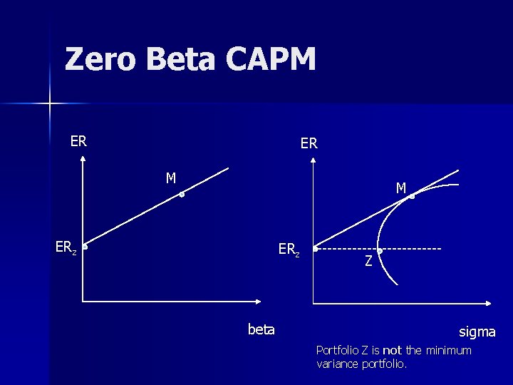 Zero Beta CAPM ER ER M M ERz beta Z sigma Portfolio Z is