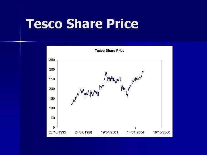 Tesco Share Price 