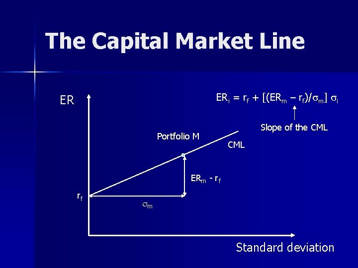 The Capital Market Line ERi = rf + [(ERm – rf)/sm] si ER Portfolio