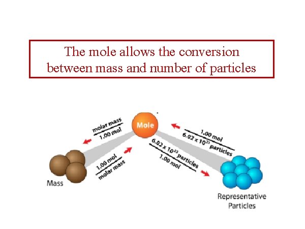 The mole allows the conversion between mass and number of particles The mole allows the conversion between mass and number of particles