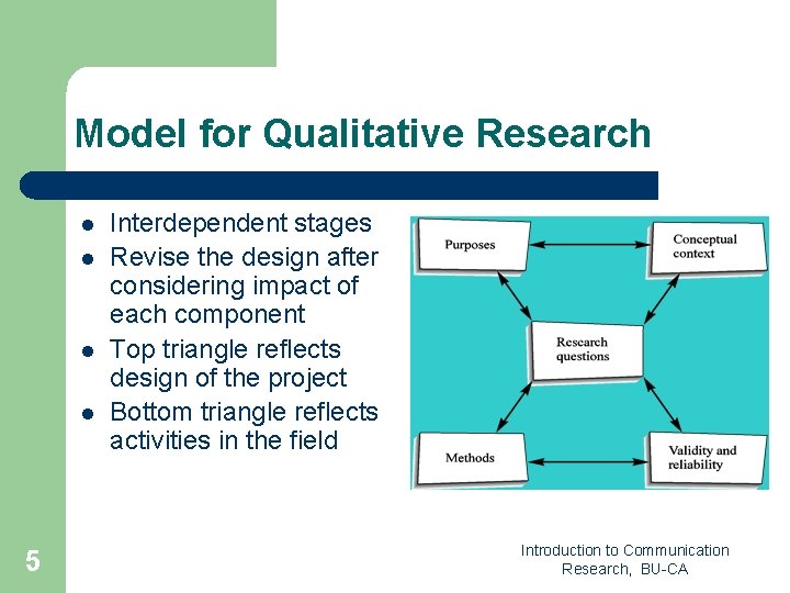 Model for Qualitative Research l l 5 Interdependent stages Revise the design after considering