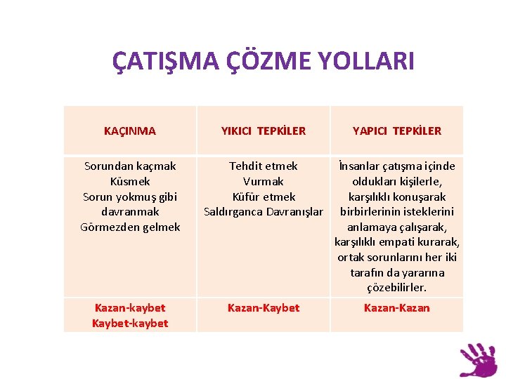 ÇATIŞMA ÇÖZME YOLLARI KAÇINMA YIKICI TEPKİLER YAPICI TEPKİLER Sorundan kaçmak Küsmek Sorun yokmuş gibi