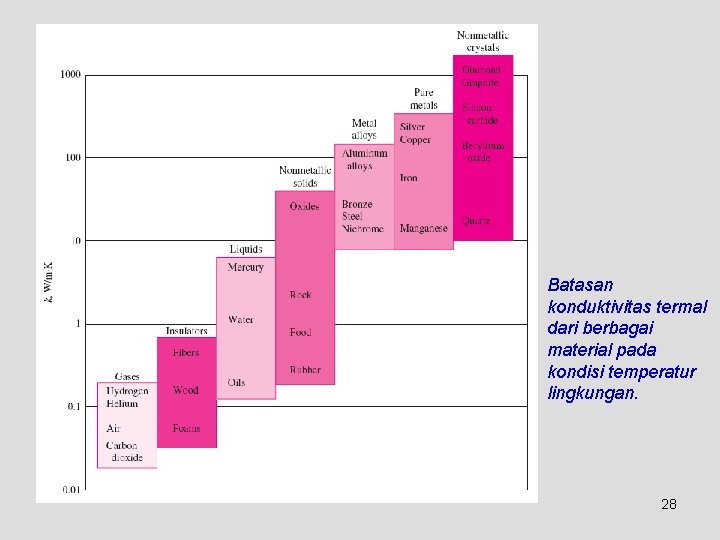 Batasan konduktivitas termal dari berbagai material pada kondisi temperatur lingkungan. 28 