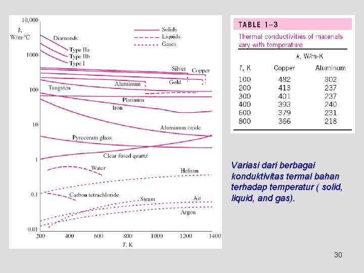 Variasi dari berbagai konduktivitas termal bahan terhadap temperatur ( solid, liquid, and gas). 30