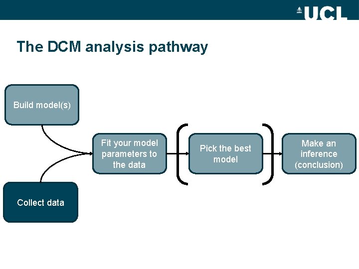 The DCM analysis pathway Build model(s) Fit your model parameters to the data Collect