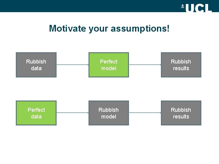 Motivate your assumptions! Rubbish data Perfect model Rubbish results Perfect data Rubbish model Rubbish