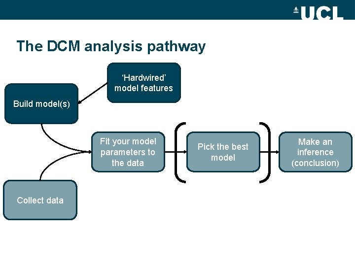 The DCM analysis pathway ‘Hardwired’ model features Build model(s) Fit your model parameters to