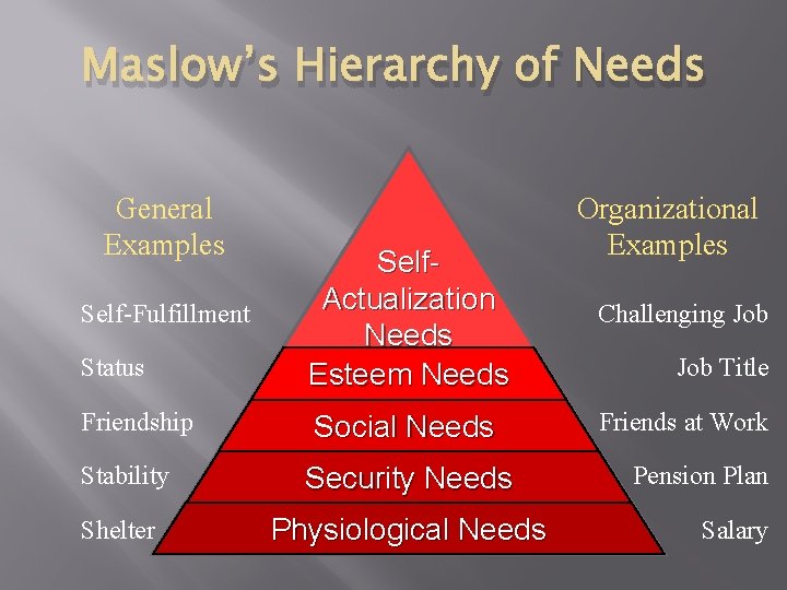 Maslow’s Hierarchy of Needs General Examples Status Self. Actualization Needs Esteem Needs Friendship Social