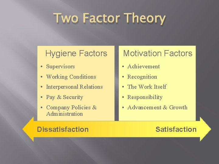 Two Factor Theory Hygiene Factors Motivation Factors • Supervisors • Achievement • Working Conditions