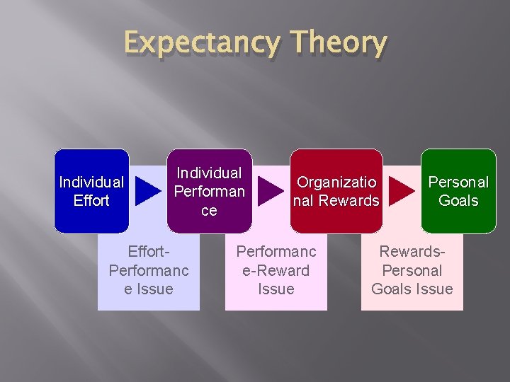 Expectancy Theory Individual Effort Individual Performan ce Effort. Performanc e Issue Organizatio nal Rewards