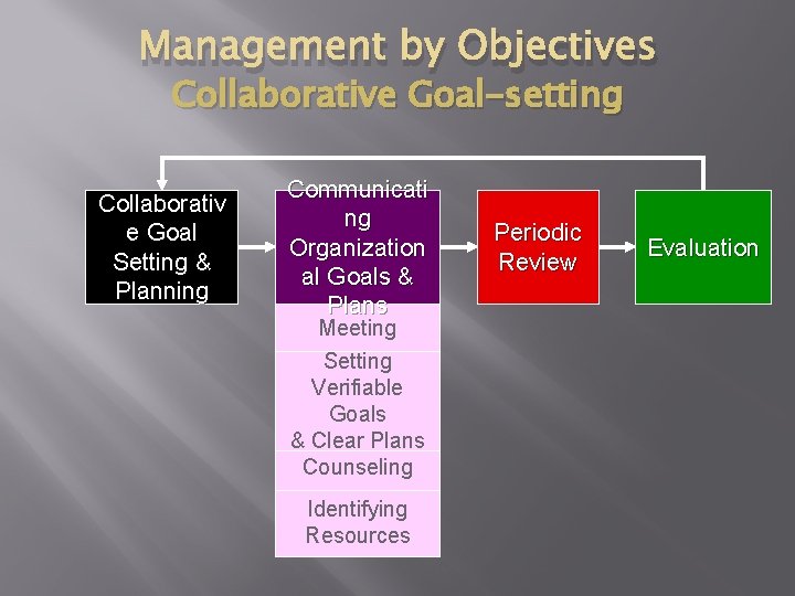 Management by Objectives Collaborative Goal-setting Collaborativ e Goal Setting & Planning Communicati ng Organization