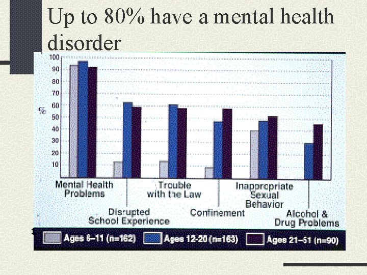 Up to 80% have a mental health disorder Streissguth, et al. , 1996 