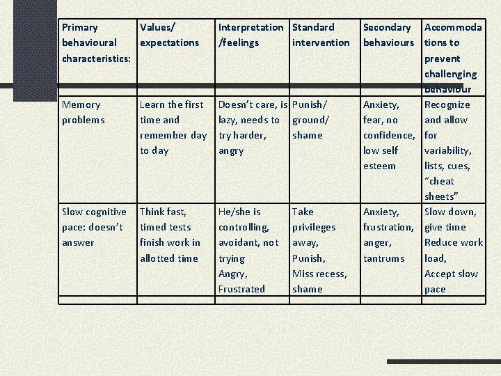 Primary Values/ behavioural expectations characteristics: Interpretation Standard /feelings intervention Memory problems Learn the first