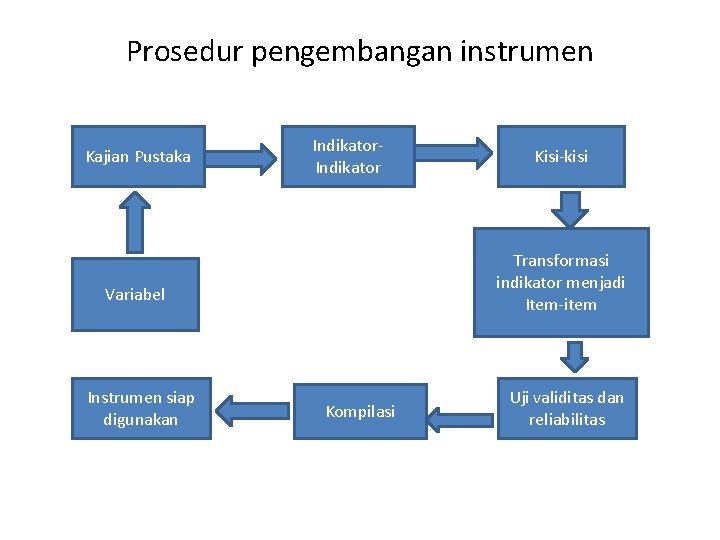Prosedur pengembangan instrumen Kajian Pustaka Indikator Transformasi indikator menjadi Item-item Variabel Instrumen siap digunakan Prosedur pengembangan instrumen Kajian Pustaka Indikator Transformasi indikator menjadi Item-item Variabel Instrumen siap digunakan