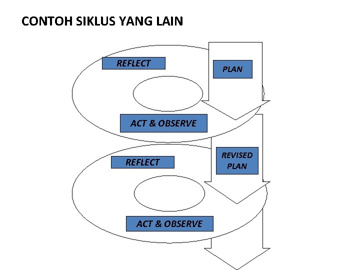 CONTOH SIKLUS YANG LAIN REFLECT PLAN ACT & OBSERVE REFLECT ACT & OBSERVE REVISED CONTOH SIKLUS YANG LAIN REFLECT PLAN ACT & OBSERVE REFLECT ACT & OBSERVE REVISED