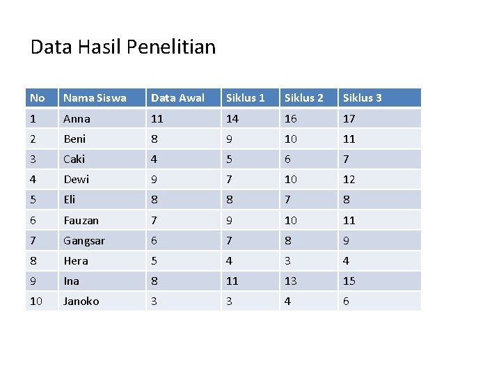 Data Hasil Penelitian No Nama Siswa Data Awal Siklus 1 Siklus 2 Siklus 3