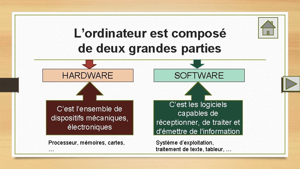 L’ordinateur est composé de deux grandes parties HARDWARE SOFTWARE C’est l’ensemble de dispositifs mécaniques,