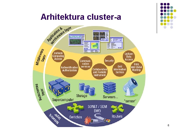 Arhitektura cluster-a 5 