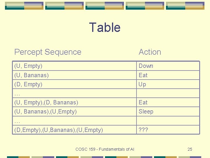 Table Percept Sequence Action (U, Empty) Down (U, Bananas) Eat (D, Empty) Up …