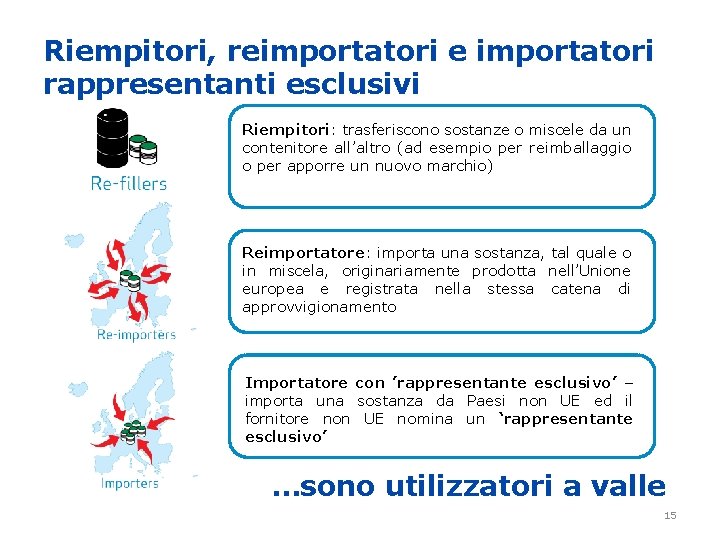 Riempitori, reimportatori e importatori rappresentanti esclusivi Riempitori: trasferiscono sostanze o miscele da un contenitore